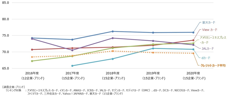 クレジットカード経年比較