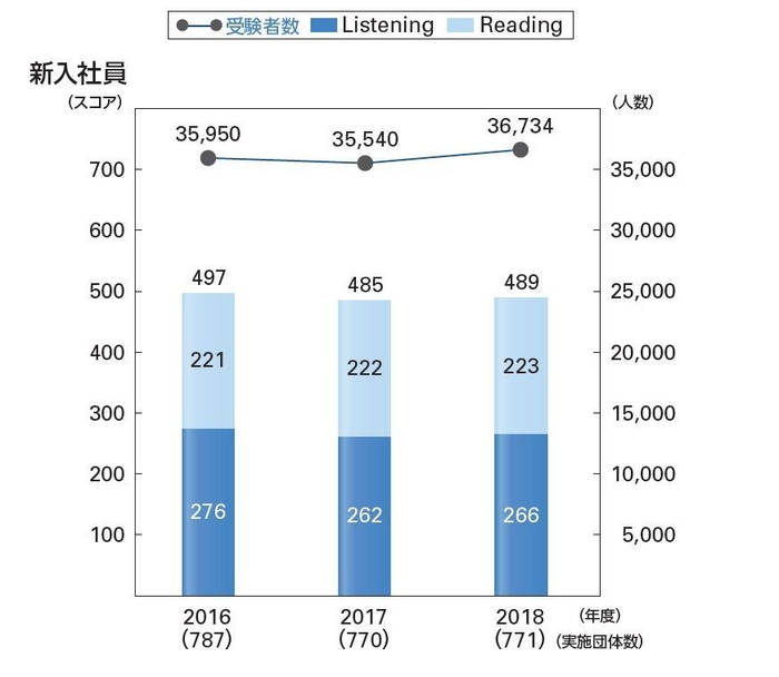 新入社員のTOEIC(R) L&R平均スコアと受験者数