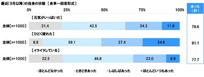 最近(9月以降)の自身の状態