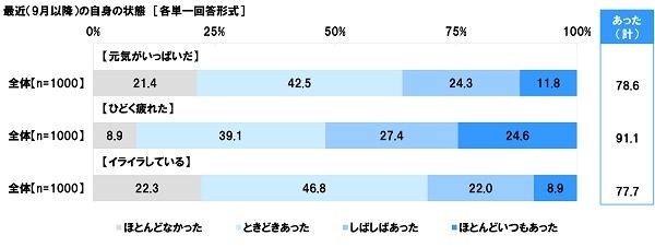 最近(9月以降)の自身の状態