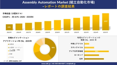 Assembly Automation Market (組立自動化市場) 傾向、需要、成長分析、および2026－2035年の予測