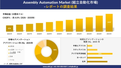 組立自動化市場規模推移、市場セグメンテーション、地域別分析