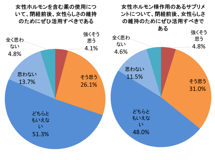 グラフ(2)閉経前後の女性らしさの維持のための活用