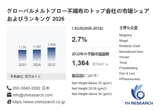 上記の図表/データは、YHResearchの最新レポート「グローバルメルトブロー不織布のトップ会社の市場シェアおよびランキング 2026」から引用されています。