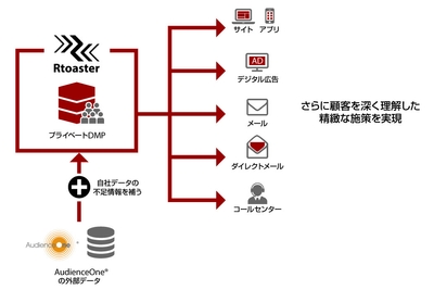 「Rtoaster」と「AudienceOne(R)」の連携イメージ