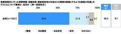 制度の見直しを行うことについて賛成か、反対か(1)