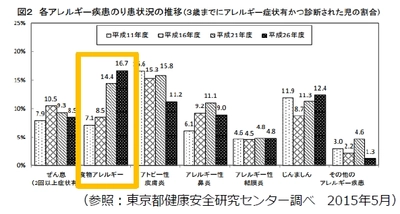 食物アレルギーに苦しむ方の負担を軽減する スマホアプリ「アレルゲン・チェック」、 ともに社会貢献に取り組んでいただける 食品関連企業様の募集を開始