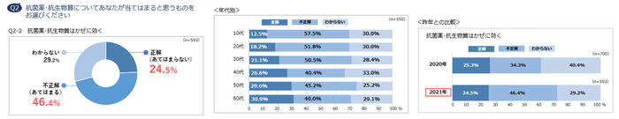 Q2-2 抗菌薬・抗生物質はかぜに効く