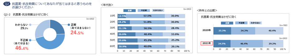 Q2-2　抗菌薬・抗生物質はかぜに効く