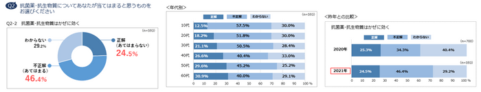 Q2-2　抗菌薬・抗生物質はかぜに効く