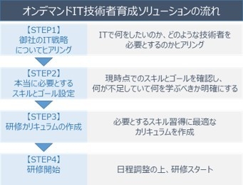 オンデマンドIT技術者育成ソリューションの流れ