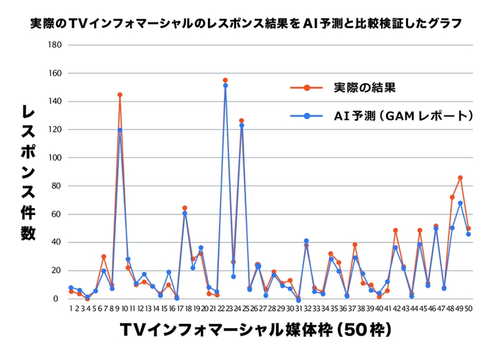AI予測と実際のレスポンス結果の比較