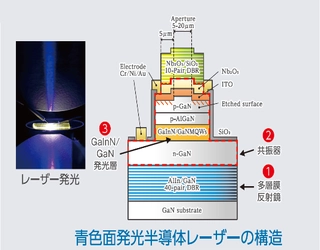 【名城大学】GaN系垂直共振器型面発光レーザーの特性を左右する「共振器チューニング」を解明