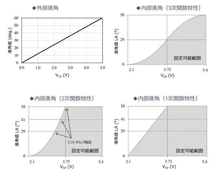 進角量調整の調整方法を選択可能
