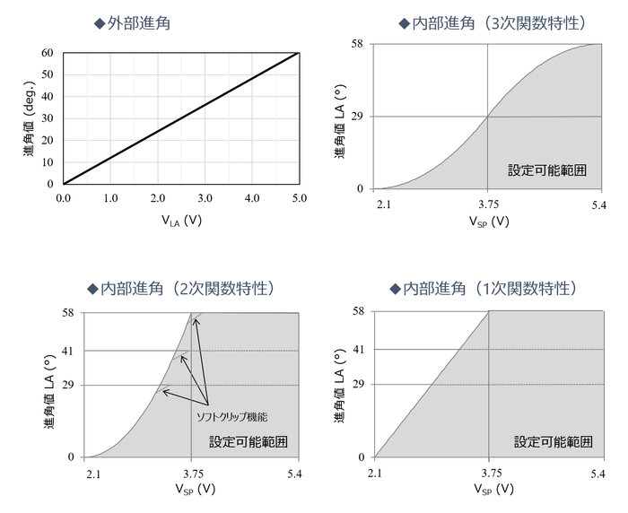 進角量調整の調整方法を選択可能