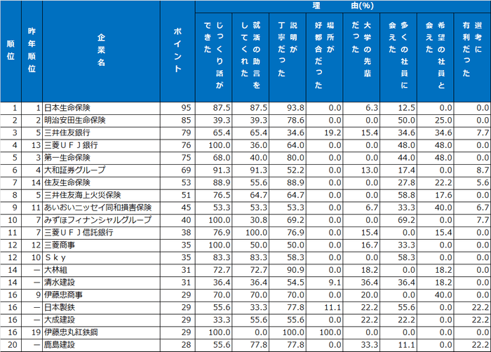 6｜先輩社員・懇談会ランキング