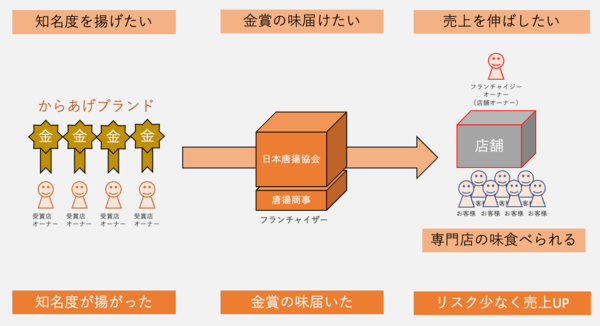 からあげシェアードFCイメージ図