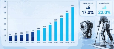世界外骨格用関節アクチュエータ市場調査2026：2032年600百万米ドル規模を展望