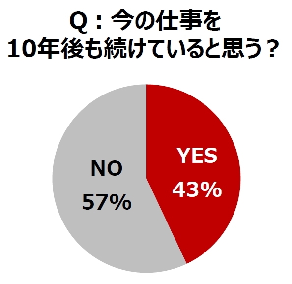 仕事観　グラフ3