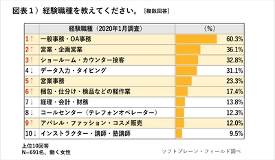 <働く主婦の経験職種>一般事務より、営業・接客系が伸長