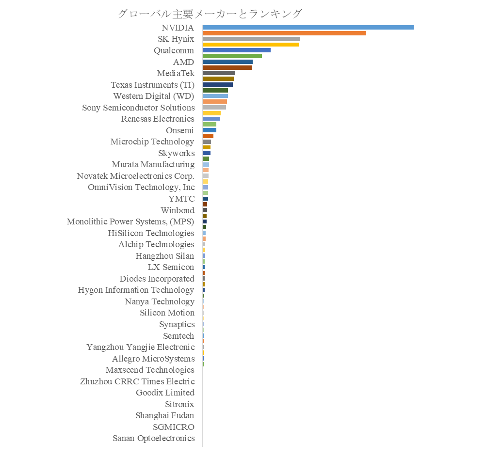 図. 世界の半導体市場におけるトップ60企業のランキングと市場シェア(2024年の調査データに基づく;最新のデータは、当社の最新調査データに基づいている)
