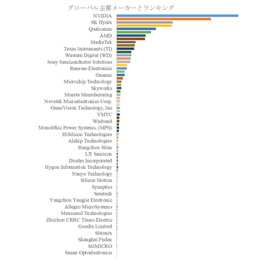 図. 世界の半導体市場におけるトップ60企業のランキングと市場シェア(2024年の調査データに基づく;最新のデータは、当社の最新調査データに基づいている)