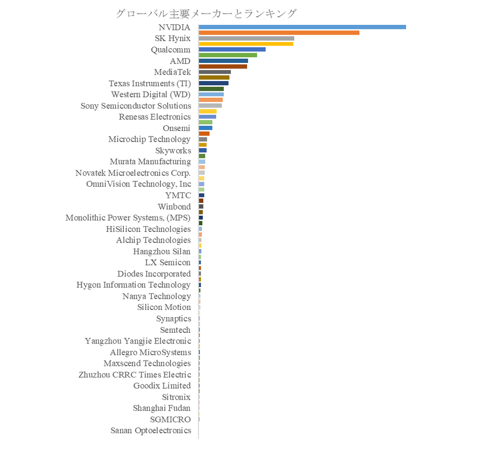 図. 世界の半導体市場におけるトップ60企業のランキングと市場シェア(2024年の調査データに基づく;最新のデータは、当社の最新調査データに基づいている)
