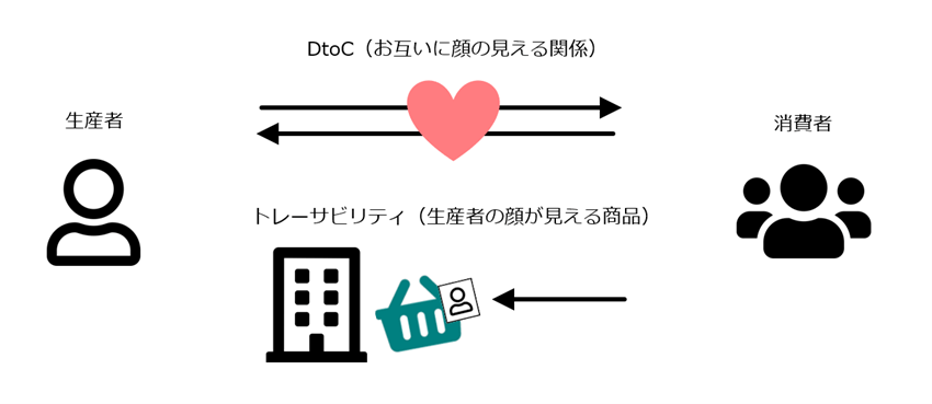 DtoCにおける生産者と消費者の「顔の見える関係」