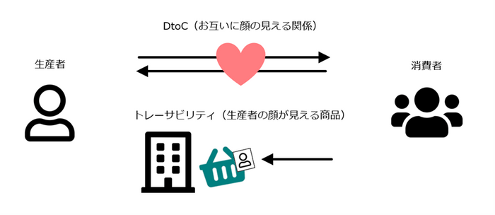 DtoCにおける生産者と消費者の「顔の見える関係」