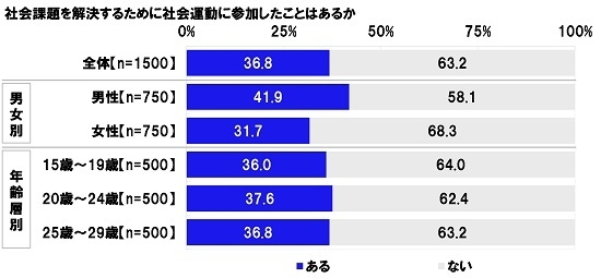 社会課題を解決するために社会運動に参加したことはあるか