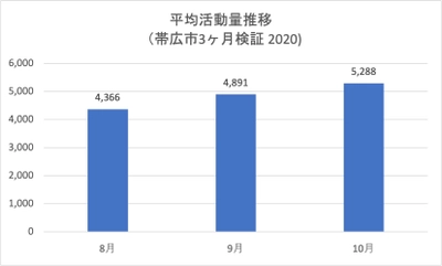 一人あたり約23,000円の医療費削減も。地方自治体がしかけた市民の活性化計画とは