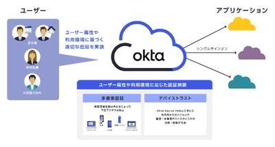 ネクストモードとマクニカ、ID統合管理基盤としてオーケーへ「Okta Workforce Identity」を導入