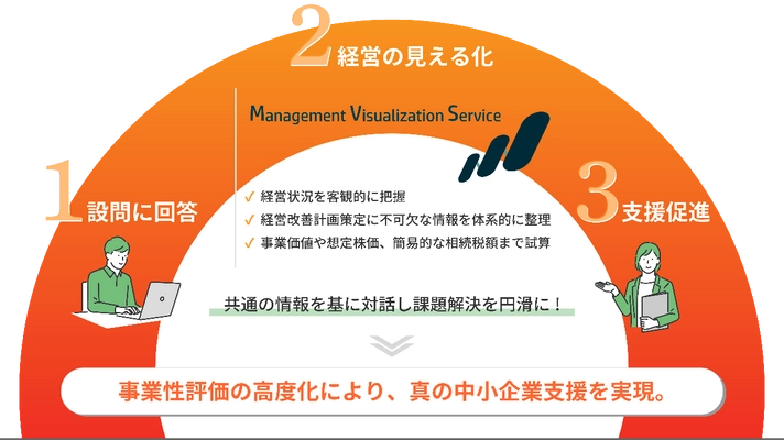 地域金融機関の中小企業支援を促進する、 「経営の見える化（MV）サービス」を提供開始