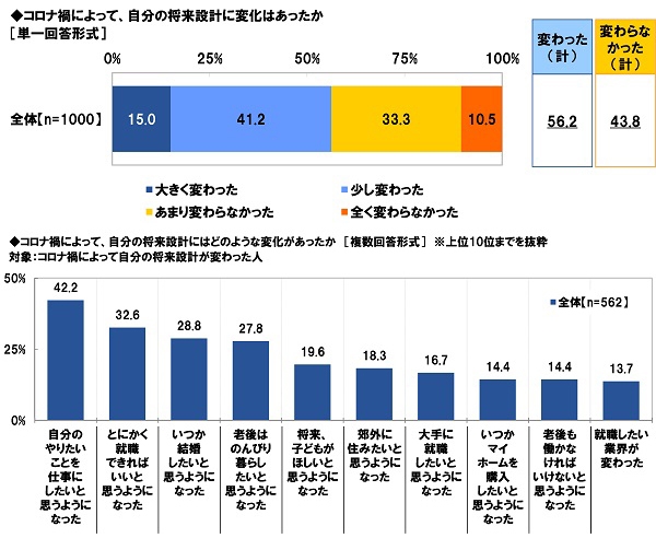 コロナ禍によって、自分の将来設計に変化はあったか／変化の内容