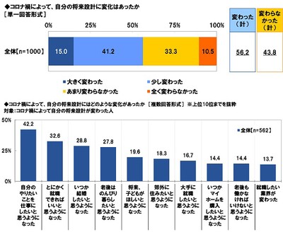 コロナ禍によって、自分の将来設計に変化はあったか/変化の内容