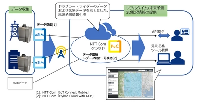 ドローン安定運航に向けたリアルタイム風況情報提供 に関する実証実験を開始