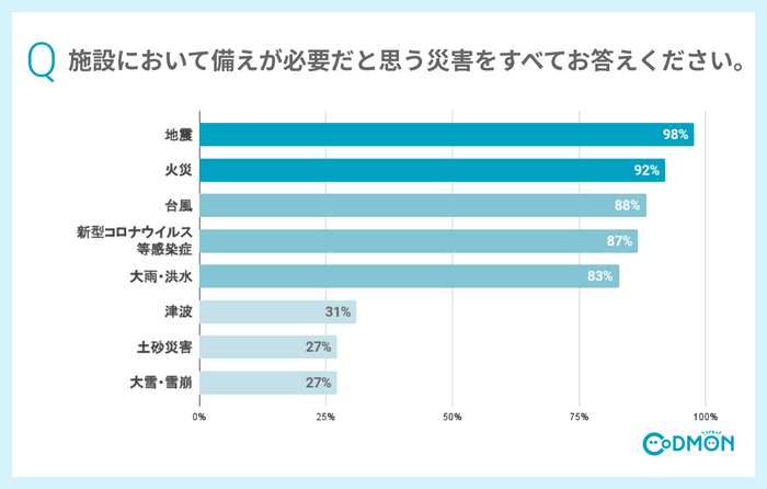 Q 施設において備えが必要だと思う災害をすべてお答えください。