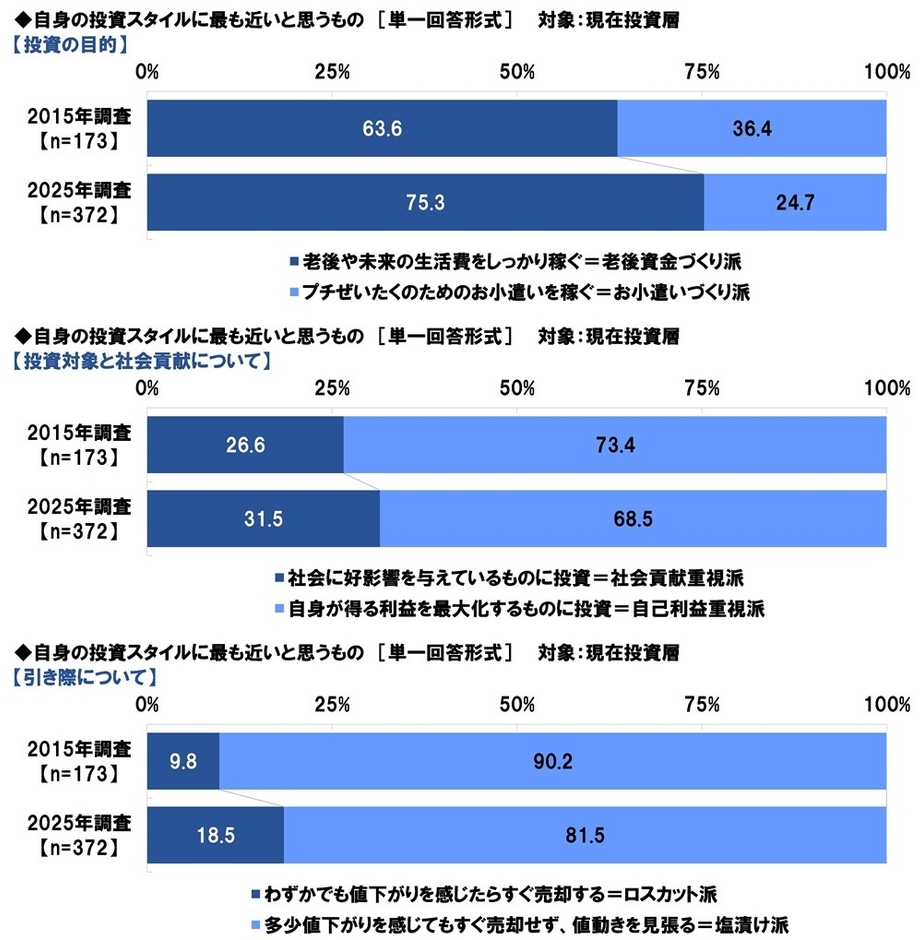 投資スタイル（目的・社会貢献・引き際）