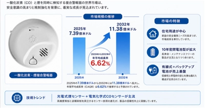 一酸化炭素・煙複合警報器世界市場の最新動向：2032年に1183百万米ドル規模へ到達見込み（2026年版）