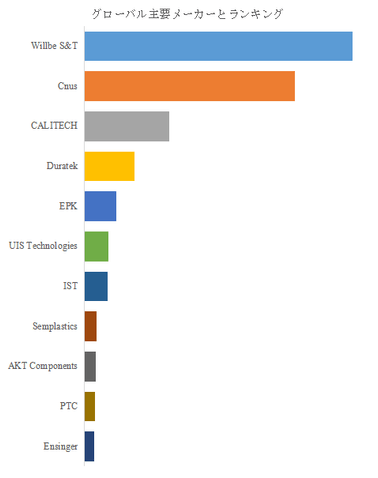図. 世界の半導体ウェハーCMPリテーナリング市場におけるトップ11企業のランキングと市場シェア(2024年の調査データに基づく;最新のデータは、当社の最新調査データに基づいている)