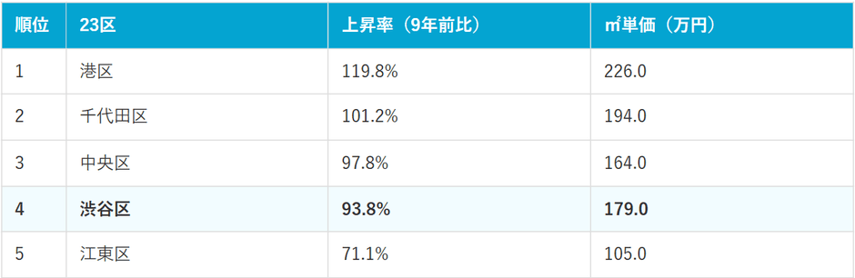 東京23区価格上昇率ランキング上位5位