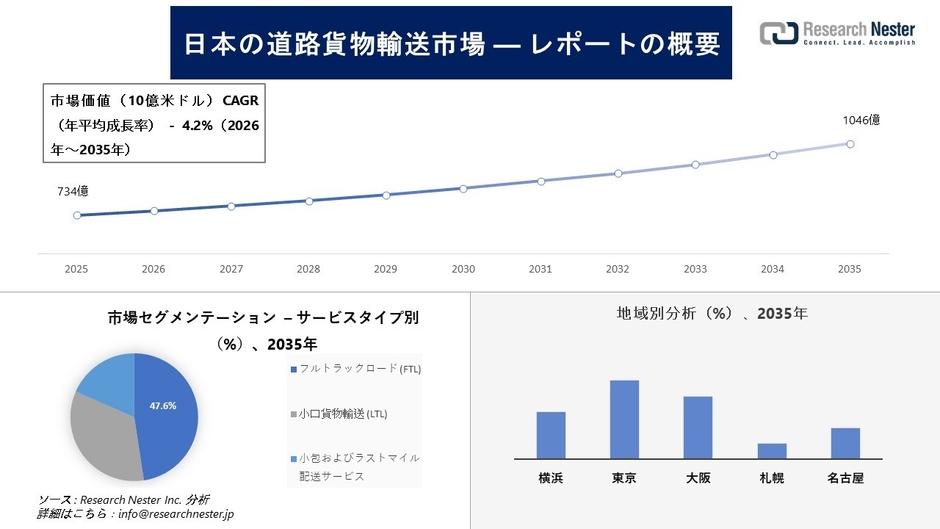 日本の道路貨物輸送市場