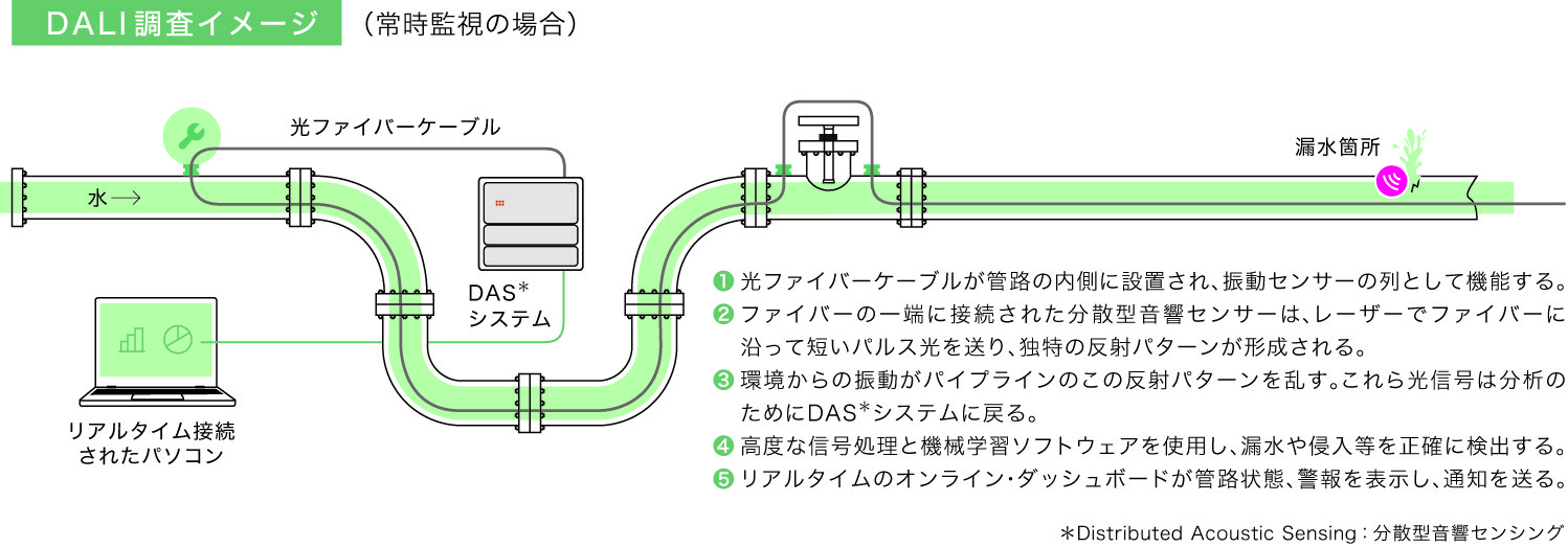 横浜市水道局のフィールド提供において
光ファイバーによって水道管の漏水箇所を特定