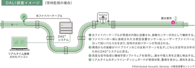 横浜市水道局のフィールド提供において
光ファイバーによって水道管の漏水箇所を特定