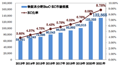 2022年8月12日　経済産業省発表　 令和３年度 電子商取引に関する市場調査