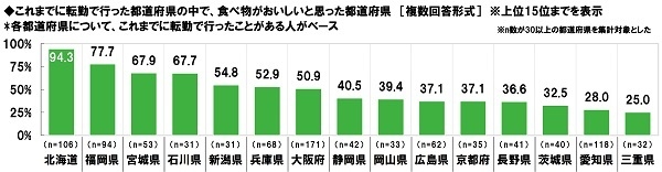 これまでに転勤で行った都道府県の中で食べ物がおいしいと思った都道府県