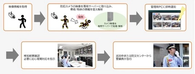 渋谷エリアの複合施設で初導入！ 画像解析技術を駆使した警備オペレーションサービス 「TS-Zero(R)※1」を渋谷フクラスで運用開始