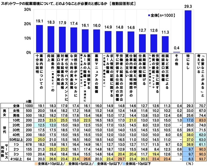 スポットワークの就業環境について、どのようなことが必要だと感じるか