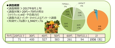 「8月31日は野菜の日」 野菜に関するアンケート結果