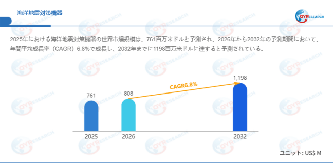 上記データはQYResearchのレポートに基づいています：「海洋地震対策機器―グローバル市場シェアとランキング、全体の売上と需要予測、2026～2032」。Email：japan@qyresearch.com